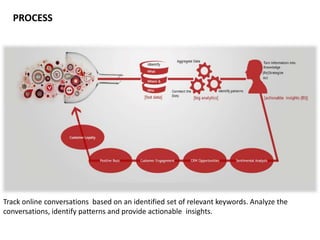 PROCESS
Track online conversations based on an identified set of relevant keywords. Analyze the
conversations, identify patterns and provide actionable insights.
 
