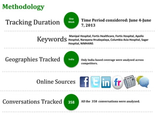 Tracking Duration
Keywords
Conversations Tracked
Online Sources
Geographies Tracked
One
Week
India
358
Manipal Hospital, Fortis Healthcare, Fortis Hospital, Apollo
Hospital, Narayana Hrudayalaya, Columbia Asia Hospital, Sagar
Hospital, NIMHANS
Time Period considered: June 4-June
7, 2013
Methodology
Only India based coverage were analyzed across
competitors.
All the 358 conversations were analyzed.
 