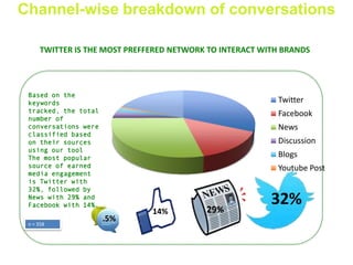 .5%
14% 29%
32%
Channel-wise breakdown of conversations
TWITTER IS THE MOST PREFFERED NETWORK TO INTERACT WITH BRANDS
Twitter
Facebook
News
Discussion
Blogs
Youtube Post
n = 358
Based on the
keywords
tracked, the total
number of
conversations were
classified based
on their sources
using our tool
The most popular
source of earned
media engagement
is Twitter with
32%, followed by
News with 29% and
Facebook with 14%.
 