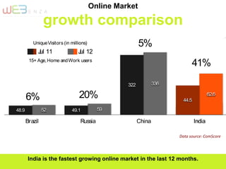 Brazil Russia China India
62.6
336
5952 44.5
322
49.148.9
Jul 11 Jul 12
6% 20%
41%
5%UniqueVisitors (in millions)
15+ Age,Home andWork users
India
62.6
44.5
• Indiais the fastest growingonline market in the last 12 months
• Russiaand China have added over 10 million users in the last 12 months and
continue to grow
• India’s explosive online growth to continue,as most online categories show
below average penetration compared to global averages
Online Market
growth comparison
India is the fastest growing online market in the last 12 months.
Data source: ComScore
 