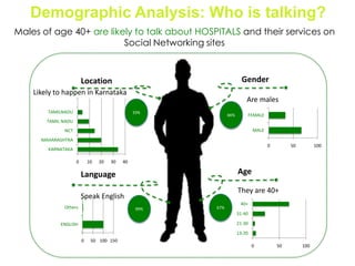 Gender
Age
Location
Language
67%
They are 40+
66%
Are males
99%
Speak English
33%
Likely to happen in Karnataka
Males of age 40+ are likely to talk about HOSPITALS and their services on
Social Networking sites
Demographic Analysis: Who is talking?
0 50 100
13-20
21-30
31-40
40+
0 50 100 150
ENGLISH
Others
0 10 20 30 40
KARNATAKA
MAHARASHTRA
NCT
TAMIL NADU
TAMILNADU
0 50 100
MALE
FEMALE
 