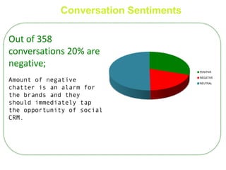 Conversation Sentiments
Out of 358
conversations 20% are
negative;
Amount of negative
chatter is an alarm for
the brands and they
should immediately tap
the opportunity of social
CRM.
POSITIVE
NEGATIVE
NEUTRAL
 