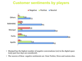 Apollo
Fortis
Manipal
NIMHANS
Others
61
86
64
41
21
23
11
5
4
10
3
5
20
6
1
Negative Positive Neutral
• Manipal has the highest number of negative conversations (20) in the digital space
(only past four days are considered).
• The sources of these negative sentiments are from Twitter, News and custom sites.
Customer sentiments by players
 
