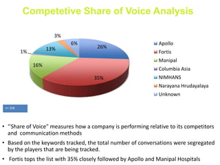 Competetive Share of Voice Analysis
26%
35%
16%
1%
13%
3%
6% Apollo
Fortis
Manipal
Columbia Asia
NIMHANS
Narayana Hrudayalaya
Unknown
• ‘’Share of Voice" measures how a company is performing relative to its competitors
and communication methods
• Based on the keywords tracked, the total number of conversations were segregated
by the players that are being tracked.
• Fortis tops the list with 35% closely followed by Apollo and Manipal Hospitals
n= 358
 