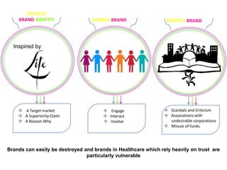 DEVELOP
BRAND IDENTITY EXPRESS BRAND PROTECT BRAND
Inspired by
 A Target market
 A Superiority Claim
 A Reason Why
 Engage
 Interact
 Involve
 Scandals and Criticism
 Associations with
undesirable corporations
 Misuse of funds
Brands can easily be destroyed and brands in Healthcare which rely heavily on trust are
particularly vulnerable
 