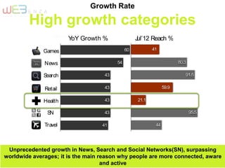 Games
News
Search
Retail
Health
SN
Travel 41
43
43
43
43
54
60
44
95.5
21.1
59.9
91.5
80.3
40
YoY Growth % Jul’12 Reach %
21.1
41
59.9
• Unprecedented growth inTravel,Search,SN and News,surpassingWW averages
• Growth to continue in Retail,Games and Health,as they are below WW averages
• Key drivers being content and accessibility
• Coupons category has de-grown by 38%as players have moved to allied verticals
.
.
Unprecedented growth in News, Search and Social Networks(SN), surpassing
worldwide averages; it is the main reason why people are more connected, aware
and active
Growth Rate
High growth categories
 