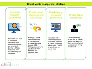 Know what you want
to accomplish -
Identify the most
valuable knowledge
you have, and
develop a 90-day
messaging plan
around sharing that
knowledge.
Create interesting
videos and let people
spend time watching
them on your channel.
Videos create strong
brand recall.
Interaction with
customers on social
channels is important
as Happy customers
will generate +WOM
for your brand on
review sites.
Make your brand
searchable on all
social platforms;
enhance discovery
through SEO,
Make people come to
you through their
searches and
generate leads.
Establish
Thought
Leadership
Create brand
presence and
awareness
Build Happy
customer
community
Create top of
mind recall
Social Media engagement strategy
 