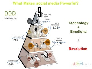 Total Daily
Intake
GAMING
1h
SOCIAL
NETWORKING
1.25h
NEWS &
REVIEWS
2.5h
ENTERTAINMENT
3.5h
MICROBLOGGING
.75h
DDD
Daily Digital Diet
What Makes social media Powerful?
Technology
+
Emotions
II
Revolution
 