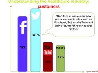 "One-third of consumers now
use social media sites such as
Facebook, Twitter, YouTube and
online forums for health-related
matters”
Others
43 %
38%
14%
12%
Understanding the healthcare industry:
customers
sproutsocial
 