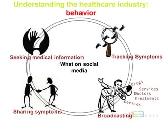 Understanding the healthcare industry:
behavior
What on social
media
Seeking medical information
Sharing symptoms
Tracking Symptoms
Broadcasting
Doctors
Services
Treatments
 