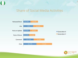 Digital media study: Generation X vs Generation Y