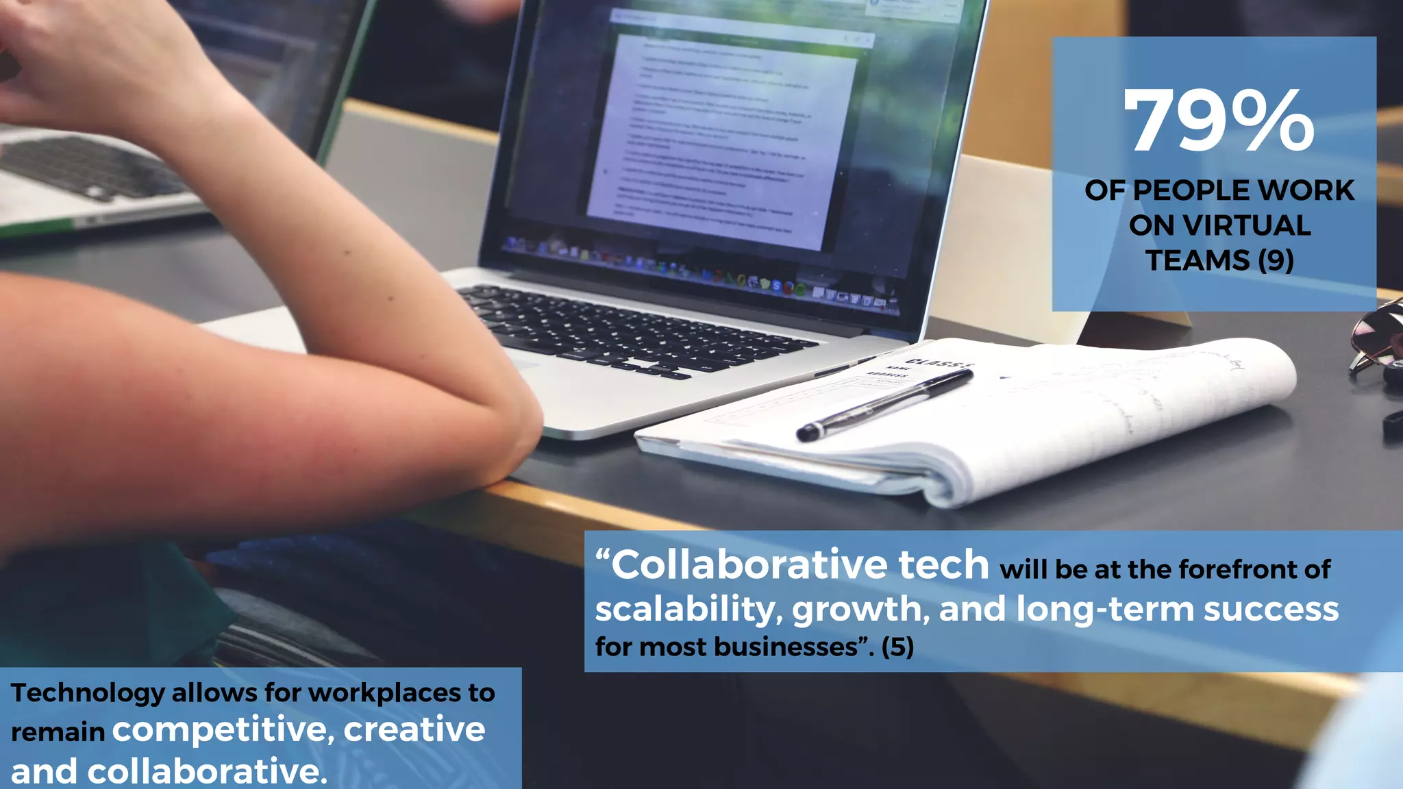 79%
OF PEOPLE WORK
ON VIRTUAL
TEAMS (9)
“Collaborative tech will be at the forefront of
scalability, growth, and long-term success
for most businesses”. (5)
Technology allows for workplaces to
remain competitive, creative
and collaborative.
 