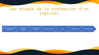 Les étapes de la conception d’un
logiciel
Définition des besoins
et exigences
Analyse du
système
Conception du
système
Programmation Tests Déploiement Maintenance
 
