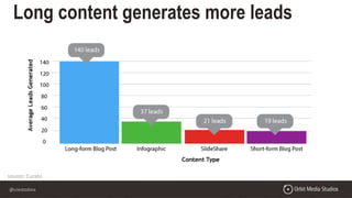 @crestodina
Long content generates more leads
source: Curata
 