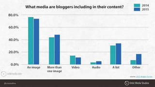 @crestodina
source: 2015 Blogger Survey
 