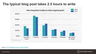 @crestodina
source: 2016 Blogger Survey, Orbit Media
The typical blog post takes 2.5 hours to write
 