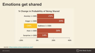 @crestodina
source: What makes online content go viral?
Emotions get shared
 