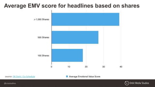 @crestodina
source: OK Dork / Co-Schedule
Average EMV score for headlines based on shares
 