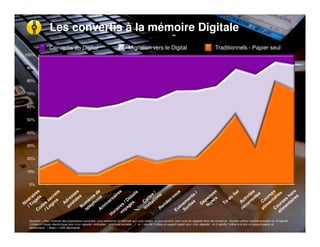 Les convertis à la mémoire Digitale
                 Convertis au Digital                                            Migration vers le Digital                                             Traditionnels - Papier seul
100%


90%


80%


70%


60%


50%


40%


30%


20%


10%


 0%




 Question = Pour chacune des propositions suivantes, vous préciserez la méthode que vous utilisez, le plus souvent, pour vous en rappeler et/ou les conserver. Veuillez utilisez l’échelle suivante où 10 signifie
 ‘j’utilise un moyen électronique pour m’en rappeler (ordinateur, téléphone portable…)’, où 1 signifie ‘j’utilise un support papier pour m’en rappeler’, où 5 signifie ‘j’utilise à la fois un support papier et
 électronique’. – Base = 1025 répondants
 