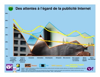 Des attentes à l’égard de la publicité Internet
60%




50%




40%




30%




20%




10%




0%
      J’ai le choix     Facile à           Innovante            Informative          Divertissante             Attrayante         Me concerne            Bien adaptée              Mérite        Mérite
       d’y prêter      garder, à                                                                                                                         au contenu /              de s’en    mon attention
      attention ou    stocker et à                                                                                                                       au contexte              rappeler
           non         retrouver

                                                                                                                                                   Attentes à l’égard
                                                   Presse                               TV                      Internet
                                                                                                                                                   d’Internet
                         Question = Lorsque vous pensez aux différents types de publicité, quelles sont parmi les phrases suivantes celles que vous associez aux publicités pour chacun des
                         médias ? – Base = 1062 répondants
                         Question = Nous aimerions maintenant que vous choisissiez les mots qui décrivent ce que vous aimeriez que la publicité soit. Veuillez cocher tous les mots qui
                         devraient selon vous correspondre à la publicité pour chacun des médias. – Base = 1062 répondants
 