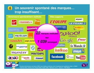 Un souvenir spontané des marques…
      trop insuffisant…
Annonceurs spontanément restitués                                 Sites supports




                                        22 marques restituées
                                                          sur

                                          1 039 annonçant




           Nombre d’annonceurs en février 2009, tous médias confondus, dont investissement publicitaire total >=150K€ :
           Internet (432), Cinéma (27), Presse (833), Radio (308), Télévision (413) – Source = TNS Media
 