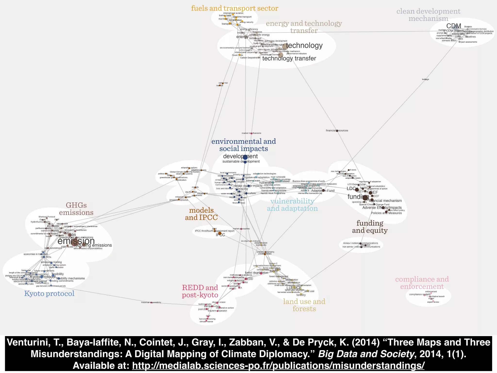 Venturini, T., Baya-laffite, N., Cointet, J., Gray, I., Zabban, V., & De Pryck, K. (2014) “Three Maps and Three 
Misunderstandings : A Digital Mapping of Climate Diplomacy.” Big Data and Society, 2014, 1(1). 
Available at: http://medialab.sciences-po.fr/publications/misunderstandings/ 
 