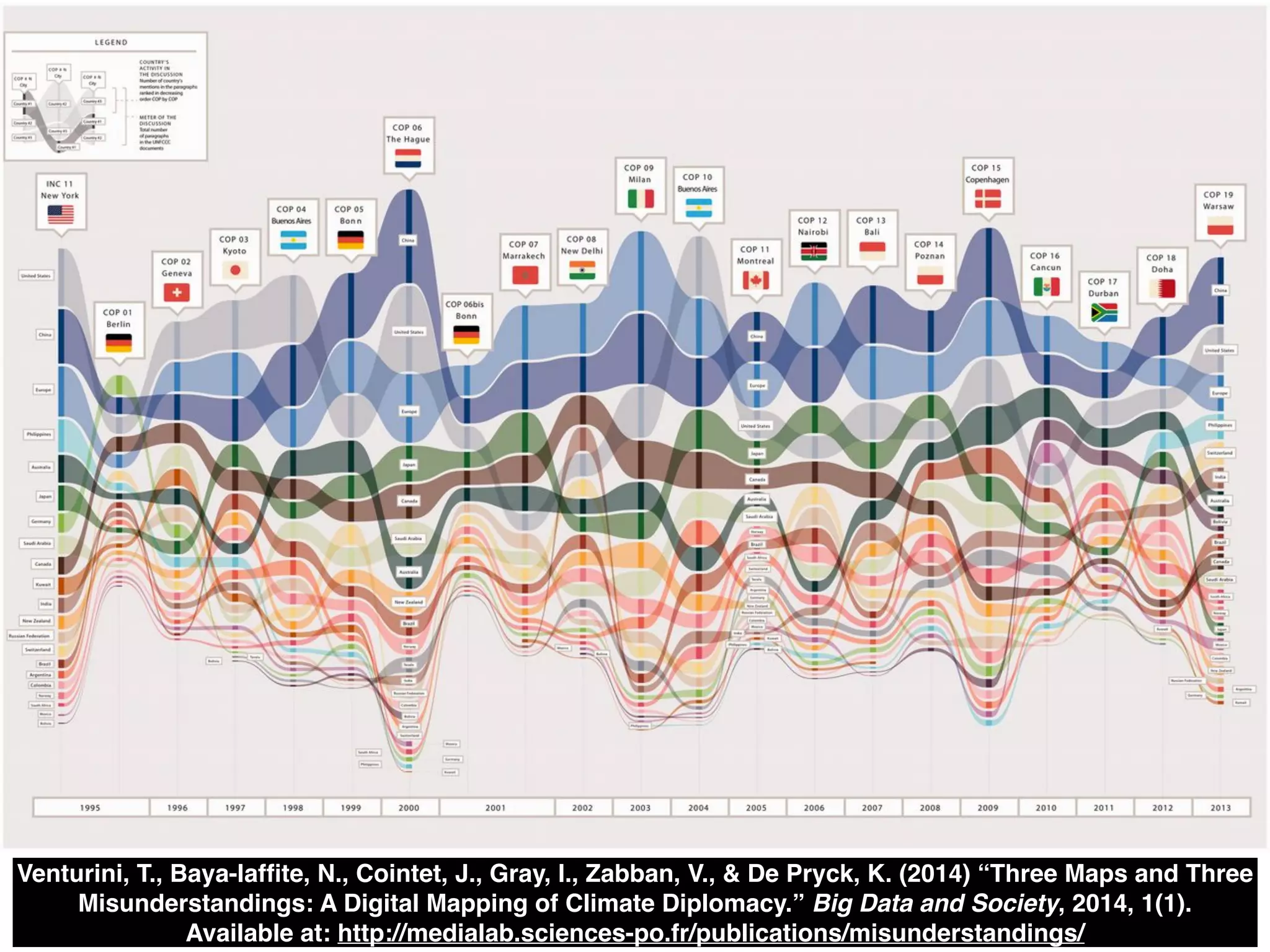 Venturini, T., Baya-laffite, N., Cointet, J., Gray, I., Zabban, V., & De Pryck, K. (2014) “Three Maps and Three 
Misunderstandings : A Digital Mapping of Climate Diplomacy.” Big Data and Society, 2014, 1(1). 
Available at: http://medialab.sciences-po.fr/publications/misunderstandings/ 
 