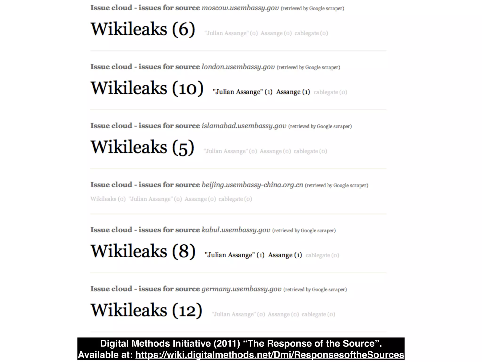 Digital Methods Initiative (2011) “The Response of the Source”. 
Available at: https://wiki.digitalmethods.net/Dmi/ResponsesoftheSources 
 