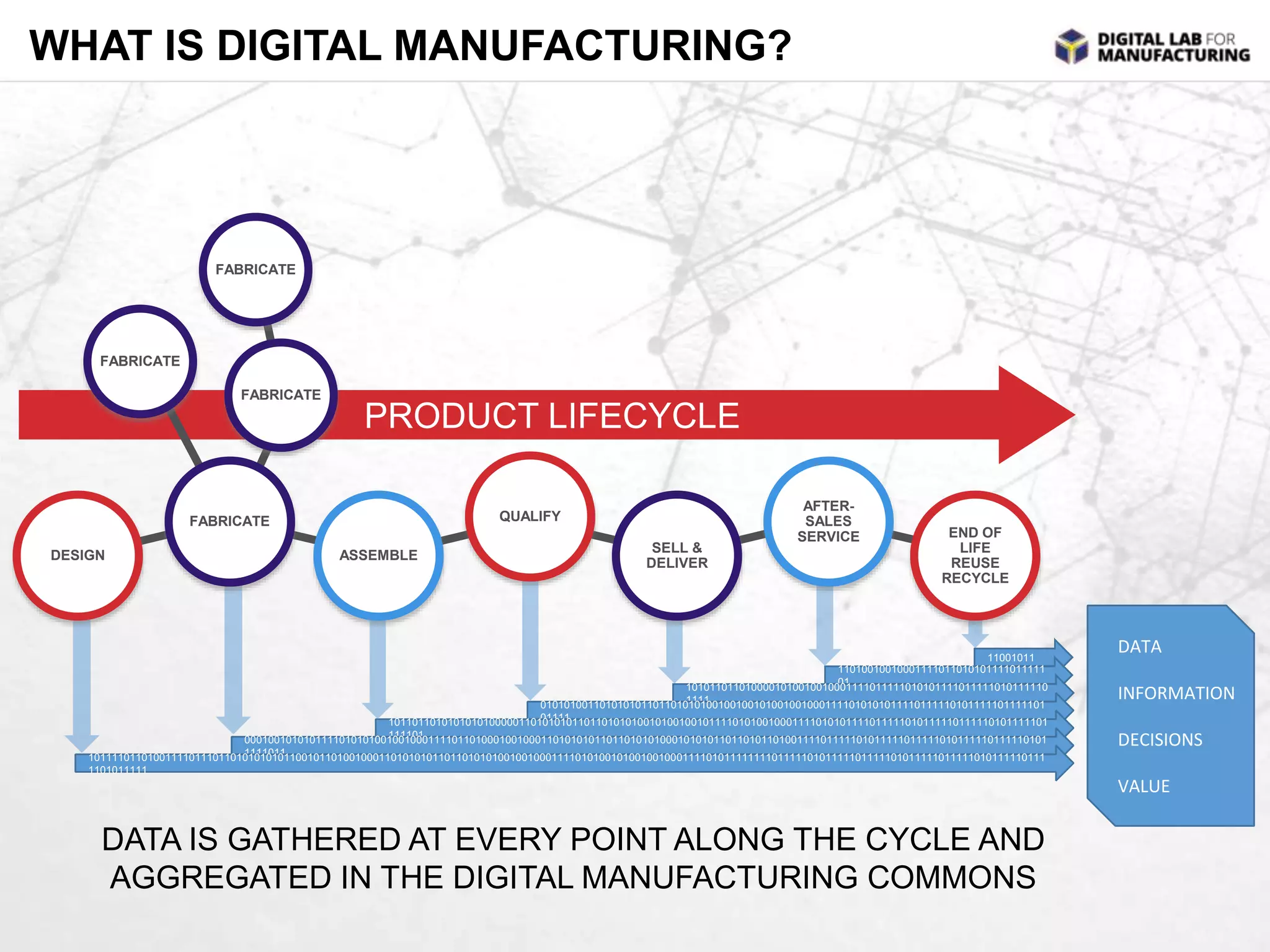 WHAT IS DIGITAL MANUFACTURING? 
END OF 
LIFE 
REUSE 
RECYCLE 
11001011 
PRODUCT LIFECYCLE 
AFTER-SALES 
SERVICE 
11010010010001111011010101111011111 
01 
SELL & 
DELIVER 
1010110110100001010010010001111011111010101111011111010111110 
1111 
FABRICATE 
FABRICATE 
FABRICATE 
QUALIFY 
0101010011010101011011010101001001001010010010001111010101011110111110101111101111101 
ASSEMBLE 
10110110101010101000001101001110111011011010101001010010010111101010010001111010101111011111010111110111110101111101 
FABRICATE 
000100101010111101010100110101110001011110110100010010001101010101101101010100010101011011010110100111101111101011111011111010111110111110101 
DESIGN 
101111011010011110111011010111011100110111001011010010001101010101101101010100100100011110101001010010010001111010111111110111110101111101111101011111011111010111110111 
1101011111 
DATA IS GATHERED AT EVERY POINT ALONG THE CYCLE AND 
AGGREGATED IN THE DIGITAL MANUFACTURING COMMONS 
DATA 
INFORMATION 
DECISIONS 
VALUE 
 