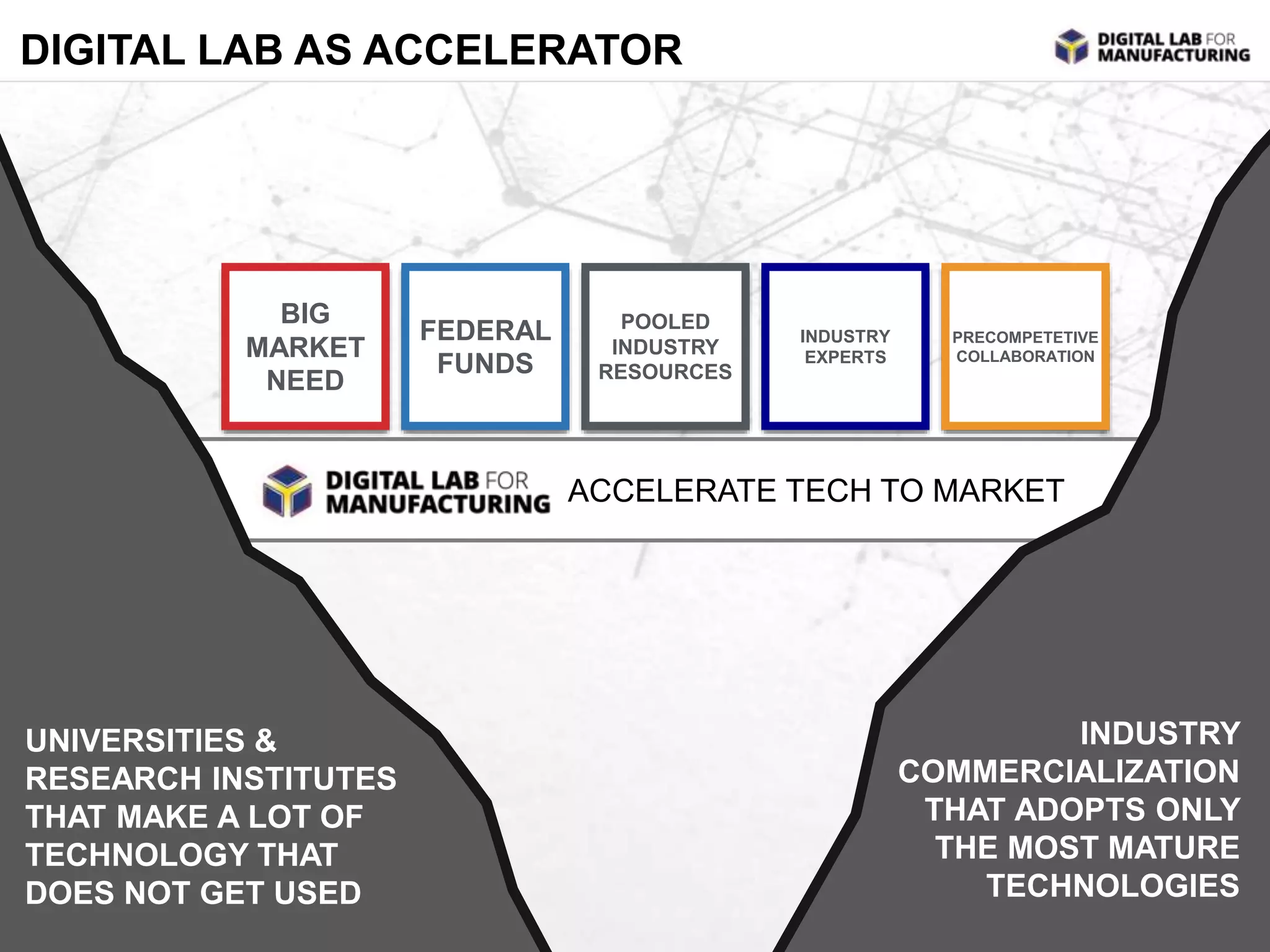 DIGITAL LAB AS ACCELERATOR 
ACCELERATE TECH TO MARKET 
BIG 
MARKET 
NEED 
UNIVERSITIES & 
RESEARCH INSTITUTES 
THAT MAKE A LOT OF 
TECHNOLOGY THAT 
DOES NOT GET USED 
INDUSTRY 
COMMERCIALIZATION 
THAT ADOPTS ONLY 
THE MOST MATURE 
TECHNOLOGIES 
FEDERAL 
FUNDS 
PRECOMPETETIVE 
COLLABORATION 
POOLED 
INDUSTRY 
RESOURCES 
INDUSTRY 
EXPERTS 
 