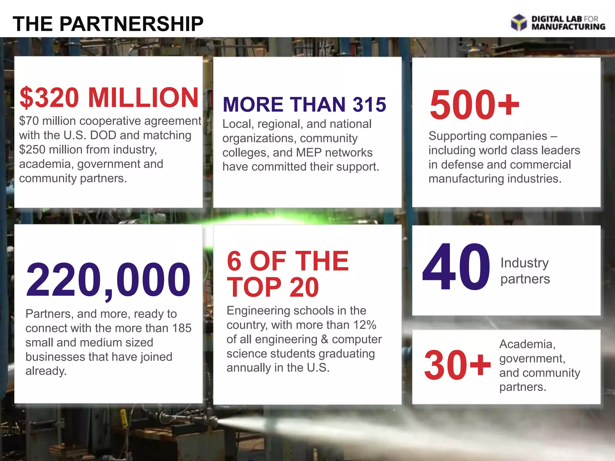 $320 MILLION 
$70 million cooperative agreement 
with the U.S. DOD and matching 
$250 million from industry, 
academia, government and 
community partners. 
30+ 
Academia, 
government, 
and community 
partners. 
6 OF THE 
TOP 20 
Engineering schools in the 
country, with more than 12% 
of all engineering & computer 
science students graduating 
annually in the U.S. 
220,000 
Partners, and more, ready to 
connect with the more than 185 
small and medium sized 
businesses that have joined 
already. 
MORE THAN 315 
Local, regional, and national 
organizations, community 
colleges, and MEP networks 
have committed their support. 
500+ 
Supporting companies – 
including world class leaders 
in defense and commercial 
manufacturing industries. 
40Industry 
partners 
THE PARTNERSHIP 
 