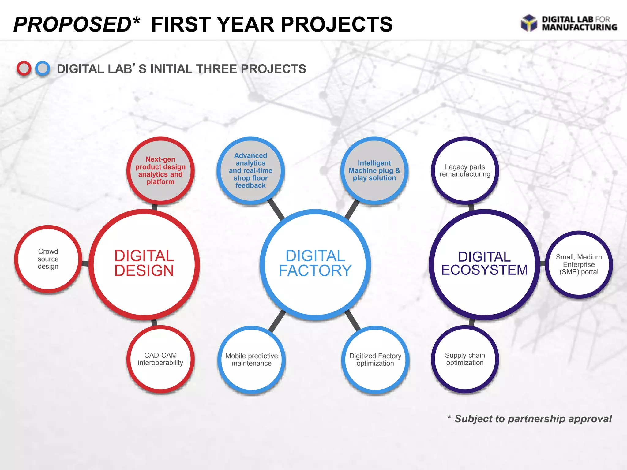 PROPOSED* FIRST YEAR PROJECTS 
Digitized Factory 
optimization 
Mobile predictive 
maintenance 
Next-gen 
product design 
analytics and 
platform 
DIGITAL 
DESIGN 
DIGITAL 
FACTORY 
DIGITAL 
ECOSYSTEM 
Intelligent 
Machine plug & 
play solution 
Advanced 
analytics 
and real-time 
shop floor 
feedback 
CAD-CAM 
interoperability 
Crowd 
source 
design 
Small, Medium 
Enterprise 
(SME) portal 
Legacy parts 
remanufacturing 
Supply chain 
optimization 
DIGITAL LAB’S INITIAL THREE PROJECTS 
* Subject to partnership approval 
 