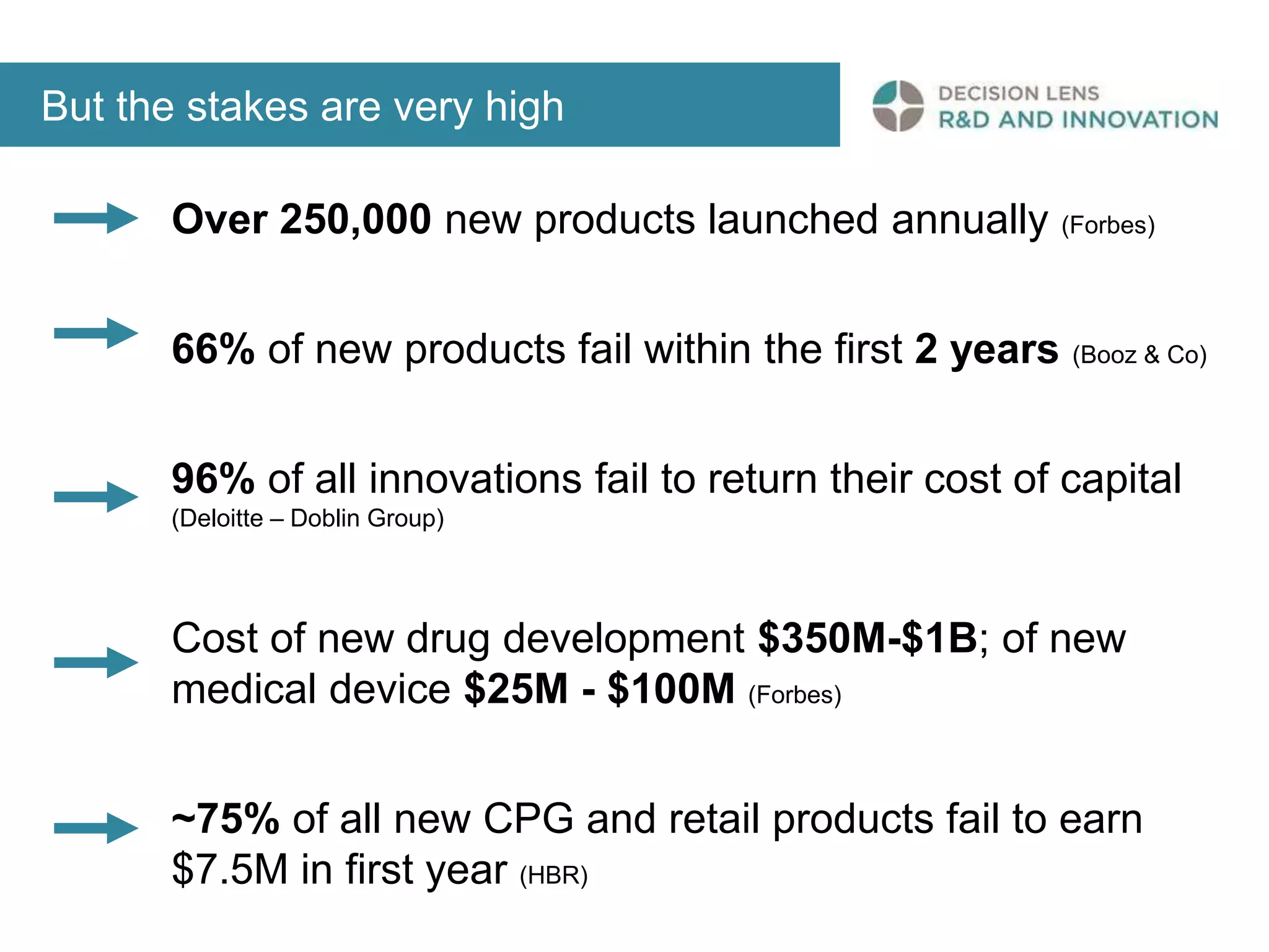 But the stakes are very high 
Over 250,000 new products launched annually (Forbes) 
66% of new products fail within the first 2 years (Booz & Co) 
96% of all innovations fail to return their cost of capital 
(Deloitte – Doblin Group) 
Cost of new drug development $350M-$1B; of new 
medical device $25M - $100M (Forbes) 
~75% of all new CPG and retail products fail to earn 
$7.5M in first year (HBR) 
 