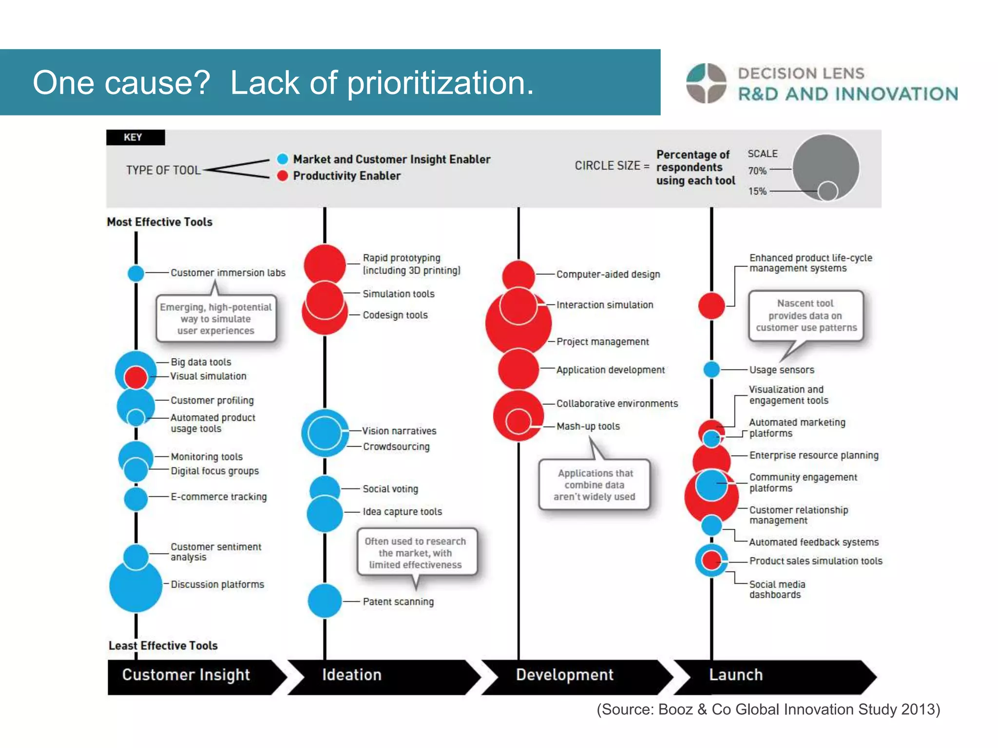 One cause? Lack of prioritization. 
(Source: Booz & Co Global Innovation Study 2013) 
 