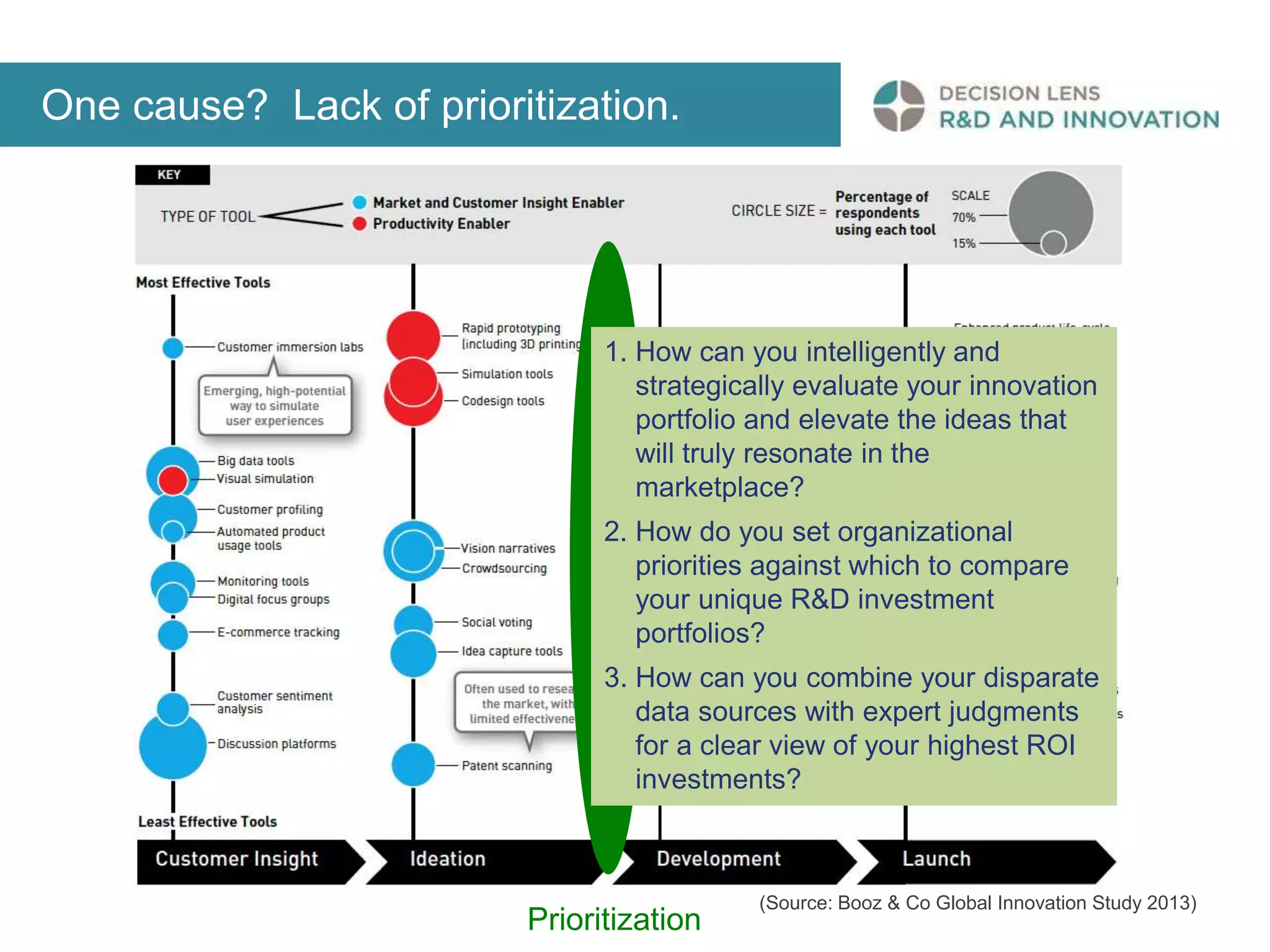 (Source: Booz & Co Global Innovation Study 2013) 
One cause? Lack of prioritization. 
1. How can you intelligently and 
strategically evaluate your innovation 
portfolio and elevate the ideas that 
will truly resonate in the 
marketplace? 
2. How do you set organizational 
priorities against which to compare 
your unique R&D investment 
portfolios? 
3. How can you combine your disparate 
data sources with expert judgments 
for a clear view of your highest ROI 
investments? 
Prioritization 
 