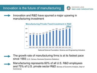 Innovation is the future of manufacturing 
Innovation and R&D have spurred a major upswing in 
manufacturing investment 
Manufacturing Private Fixed Investment in R&D 
($Bn) 
National Science Foundation, Science and Engineering Indicators 
The growth rate of manufacturing firms is at its fastest pace 
since 1993 (U.S. Census, Business Dynamics Statistics) 
Manufacturing represents 60% of all U.S. R&D employees 
and 75% of U.S. private sector R&D (Bureau of Economic Analysis, Dept of 
Commerce) 
 