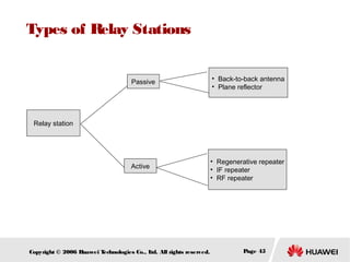 Types of Relay Stations

Passive

• Back-to-back antenna
• Plane reflector

Relay station

Active

Copyright © 2006 H
uawei T
echnologies Co., L All rights reserved.
td.

• Regenerative repeater
• IF repeater
• RF repeater

Page 45

 