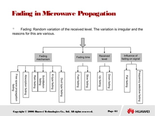 Fading in Microwave Propagation
　 Fading: Random variation of the received level. The variation is irregular and the

reasons for this are various.

Fading
mechanism

Fading time

Frequency selective fading

Page 61

Influence of
fading on signal

Flat fading

Down fading

Up fading

Slow fading

Fast fading

Duct type fading

K-type fading

Scintillation
fading

Rain fading

Absorption fading

Free space propagation
fading

Copyright © 2006 H
uawei T
echnologies Co., L All rights reserved.
td.

Received
level

 