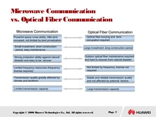Microwave Communication
vs. Optical Fiber Communication
Microwave Communication
Powerful space cross ability, little land
occupied, not limited by land privatization
Small investment, short construction
period, easy maintenance
Strong protection ability against natural
disaster and easy to be recover

Optical Fiber Communication
Optical fiber burying and land
occupation required
Large investment ,long construction period
Outdoor optical fiber maintenance required
and hard to recover from natural disaster

Limited frequency resources (frequency
license required)

Not limited by frequency, license not
required

Transmission quality greatly affected by
climate and landform

Stable and reliable transmission quality
and not affected by external factors

Limited transmission capacity

Large transmission capacity

Copyright © 2006 H
uawei T
echnologies Co., L All rights reserved.
td.

Page 7

 