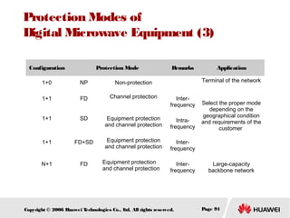 Protection Modes of
Digital Microwave Equipment (3)
Configuration

Protection Mode

Remarks

Application
Terminal of the network

1+0

NP

Non-protection

1+1

FD

Channel protection

Interfrequency

1+1

SD

Equipment protection
and channel protection

Intrafrequency

1+1

FD+SD

Equipment protection
and channel protection

Interfrequency

N+1

FD

Equipment protection
and channel protection

Interfrequency

Copyright © 2006 H
uawei T
echnologies Co., L All rights reserved.
td.

Select the proper mode
depending on the
geographical condition
and requirements of the
customer

Large-capacity
backbone network

Page 91

 