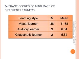Learning style N Mean
Visual learner 38 11.68
Auditory learner 9 6.34
Kinaesthetic learner 2 5.84
AVERAGE SCORES OF MIND MAPS OF
DIFFERENT LEARNERS
Ms.GeetaRThakurPillaiCollegeof
EducationandResearch,NewPanvel
 