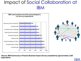 Impact of Social Collaboration at
IBM
IBM social software benefits acknowledged by
%of survey respondents
87%
84%
84%
77%
74%
42%
60%
65%
65%
0% 20% 40% 60% 80% 100%
Increased skills
Accessed experts quicker
Shared know ledge w ith others
Reused assets
Increased productivity
Improved personal reputation
Increased sense of belonging
Increased sales
Improved customer satisfaction
*Source: IBM Community of Practice Business Impact Survey completed by approximately 2,300
respondents.
 
