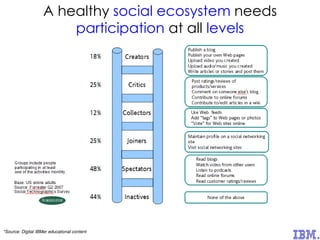 A healthy social ecosystem needs
participation at all levels
The “ladder” of Social Software usage
*Source: Digital IBMer educational content
 