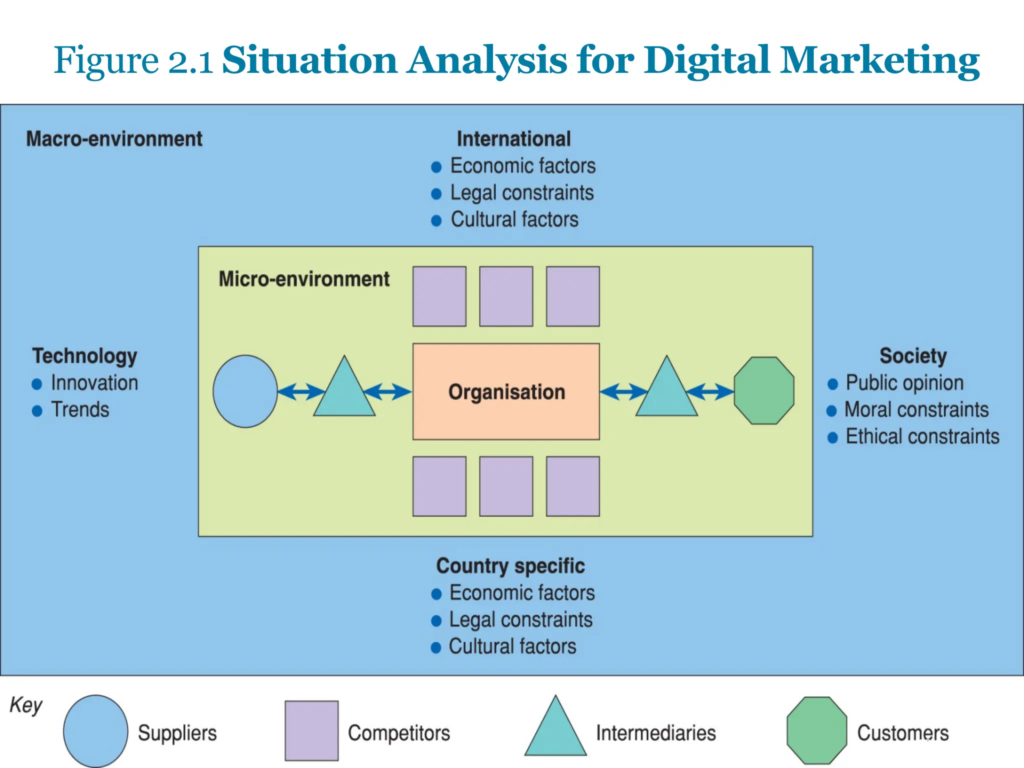 Copyright © 2019, 2016, 2012 Pearson Education, Inc. All Rights Reserved
Figure 2.1 Situation Analysis for Digital Marketing
10
 