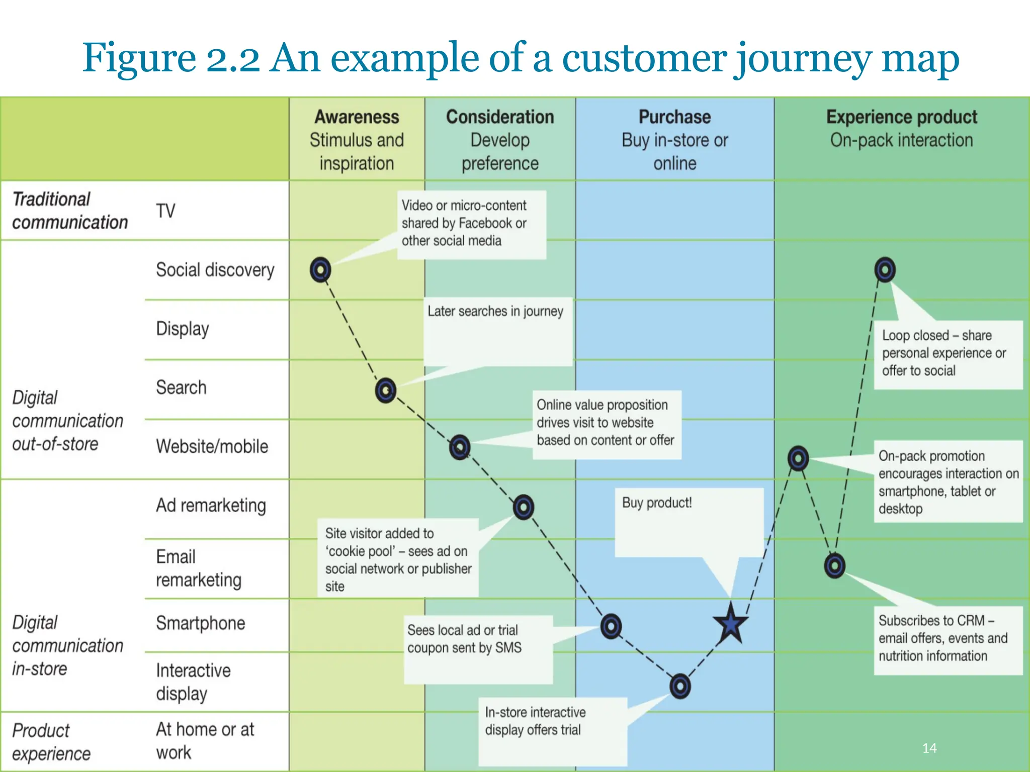 Copyright © 2019, 2016, 2012 Pearson Education, Inc. All Rights Reserved
Figure 2.2 An example of a customer journey map
14
 