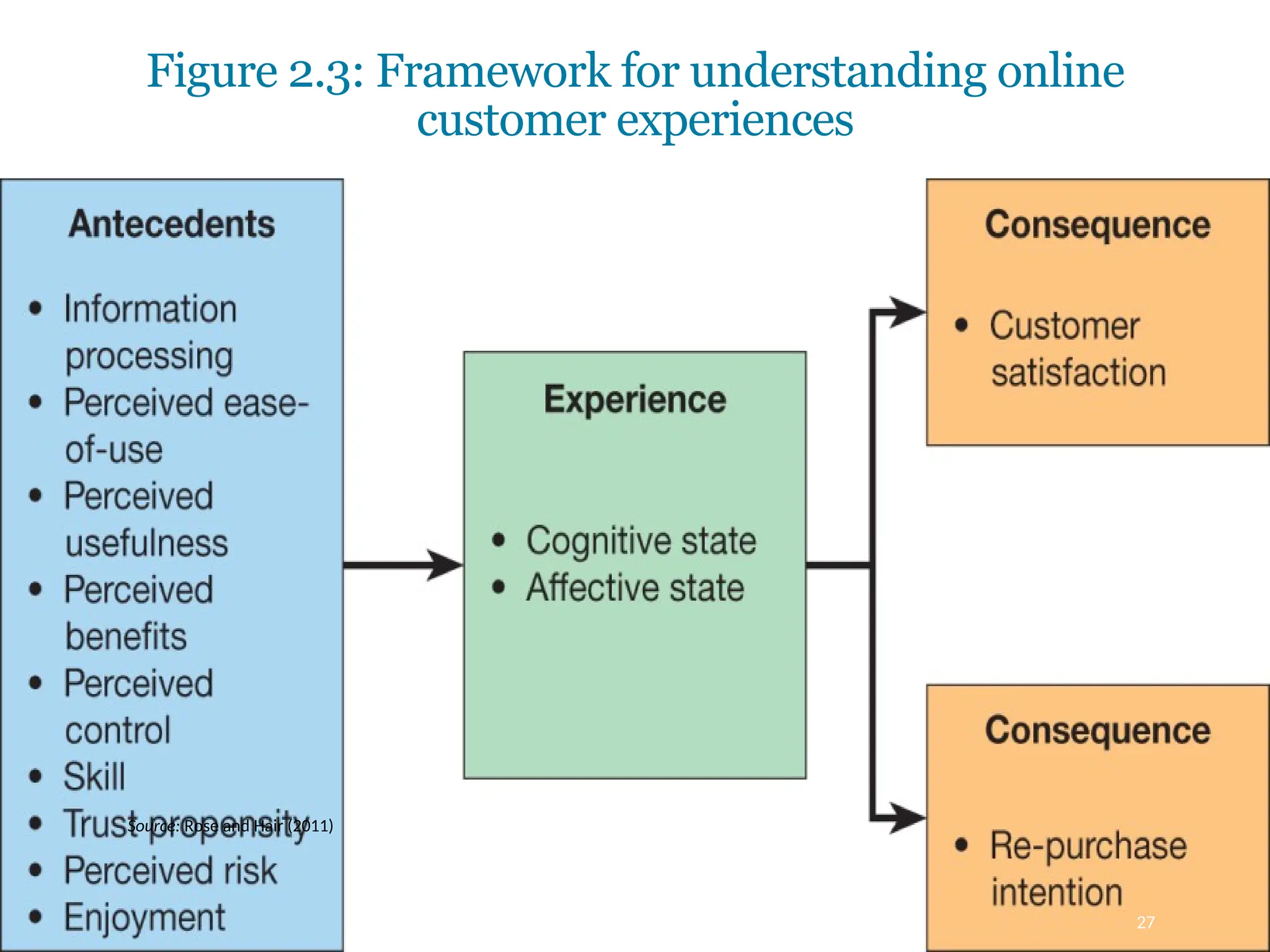 Copyright © 2019, 2016, 2012 Pearson Education, Inc. All Rights Reserved
Figure 2.3: Framework for understanding online
customer experiences
Source: Rose and Hair (2011)
27
 