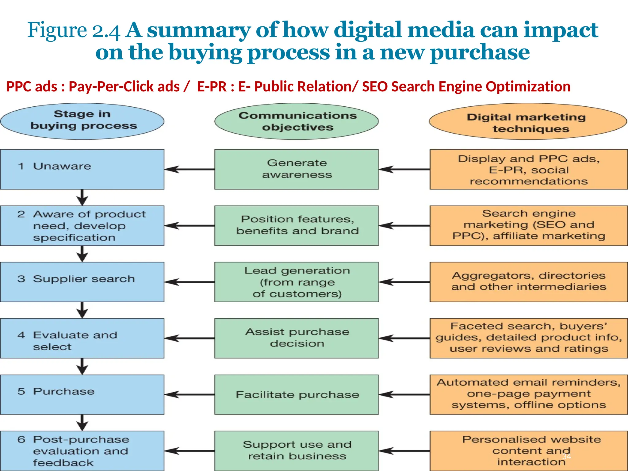 Copyright © 2019, 2016, 2012 Pearson Education, Inc. All Rights Reserved
Figure 2.4 A summary of how digital media can impact
on the buying process in a new purchase
34
PPC ads : Pay-Per-Click ads / E-PR : E- Public Relation/ SEO Search Engine Optimization
 