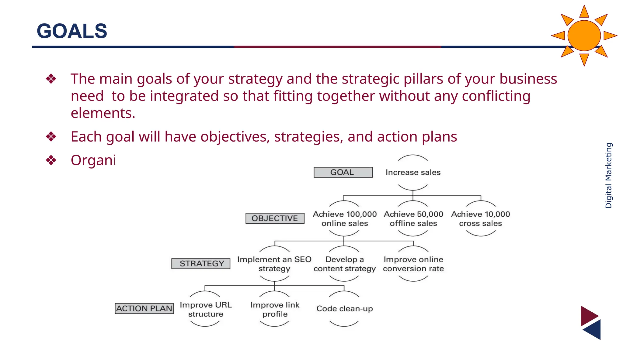 Digital
Marketing
❖ The main goals of your strategy and the strategic pillars of your business
need to be integrated so that fitting together without any conflicting
elements.
❖ Each goal will have objectives, strategies, and action plans
❖ Organization's goals will be realized through the waterfall effect.
GOALS
 