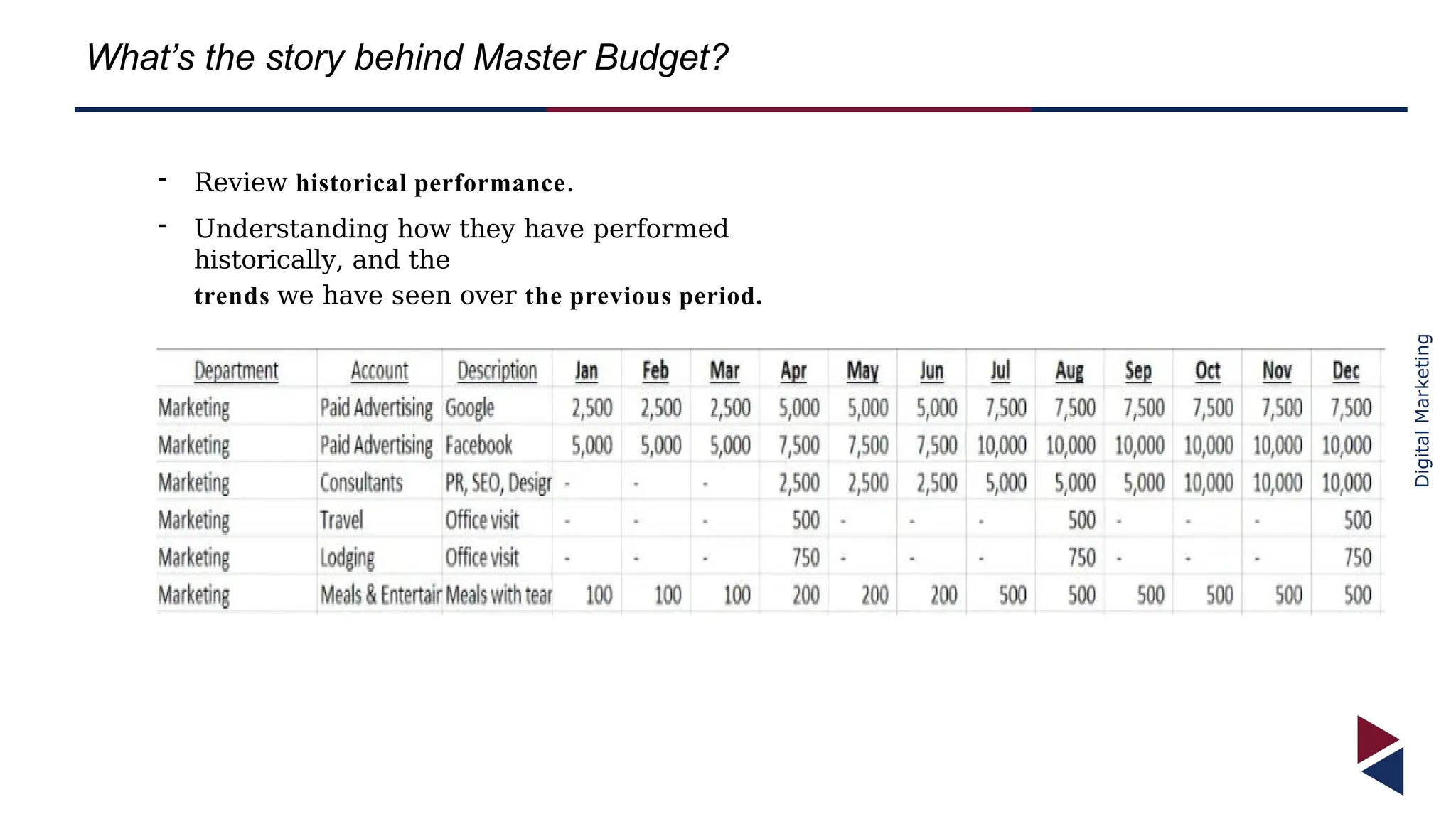 Digital
Marketing
What’s the story behind Master Budget?
- Review historical performance.
- Understanding how they have performed
historically, and the
trends we have seen over the previous period.
 