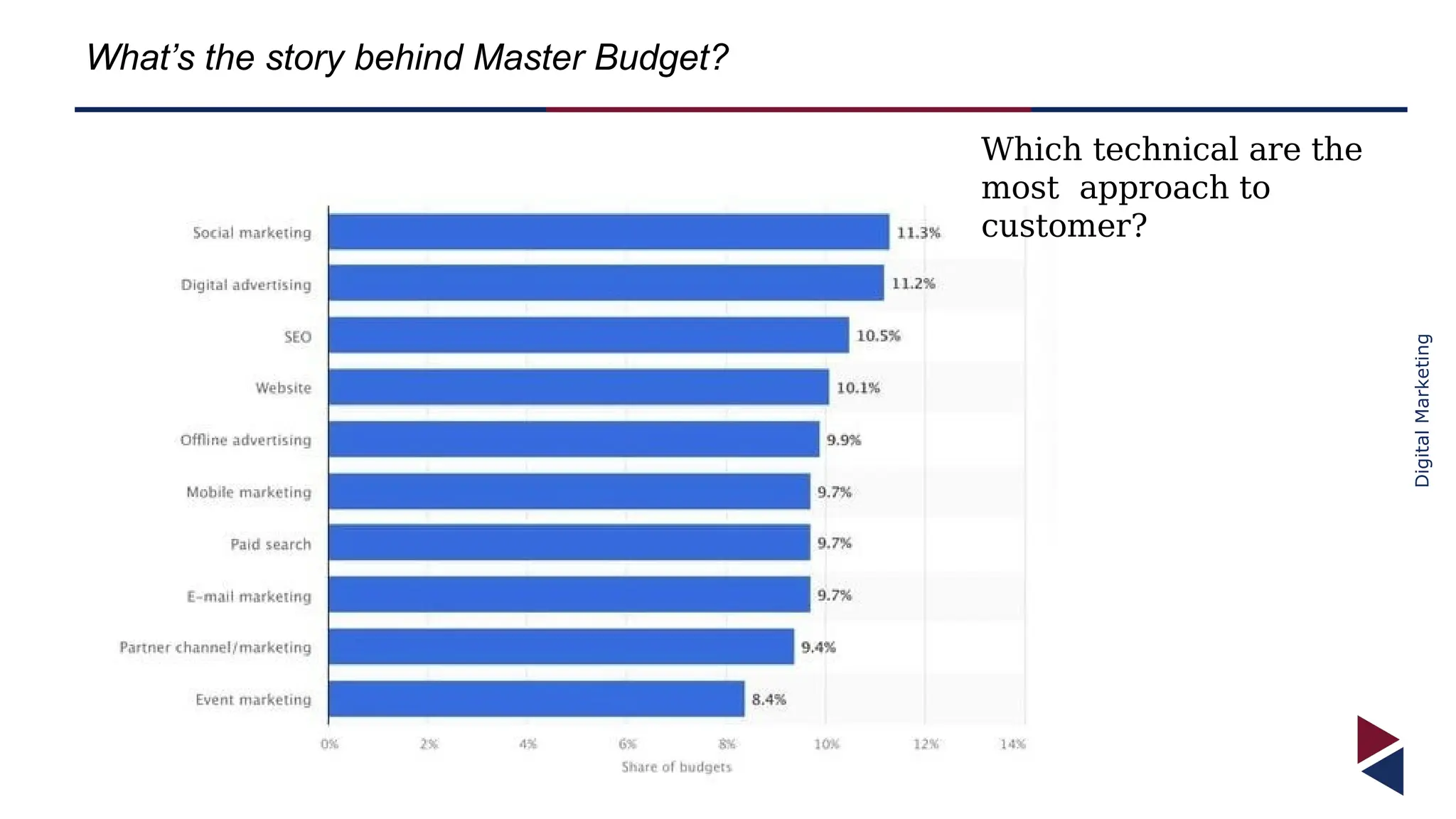 Digital
Marketing
What’s the story behind Master Budget?
Which technical are the
most approach to
customer?
 